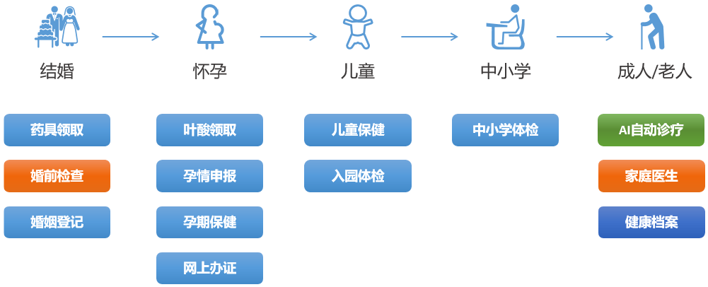 药具领取，婚前检查，婚姻登记，叶酸领取，孕期申报，孕期保健，网上办证，儿童保健，入园体检，中小学体检，AI自动诊疗，家庭医生，健康档案