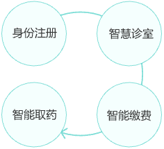 身份注册，智慧诊室，智能缴费，智能取药